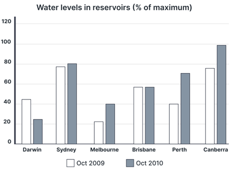 The charts below show the water levels of 6 cities in Australia in October 2009 and 2010