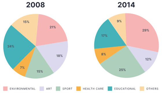 The charts show the percentage of volunteers by organizations in 2008-2014. Summarise