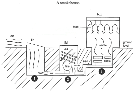 The diagram below describes the structure of a home smokery and how it works