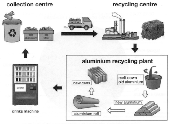 5+ The diagram below show the stages in the recycling of aluminum drinks can. Summarize the information by selecting