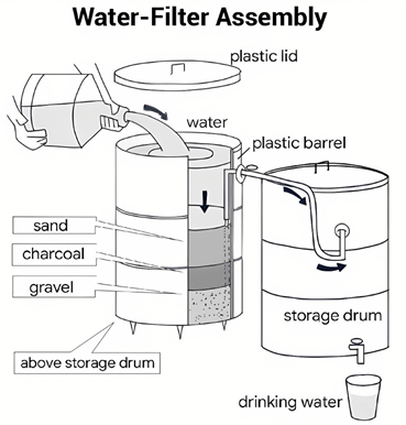 The diagram below shows a simple system that turns dirty water into clean water