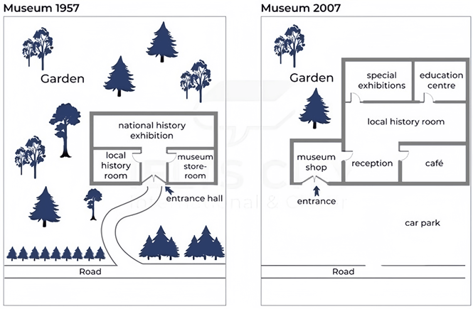 The diagram below shows a small local museum and its surroundings in 1957 and 2007