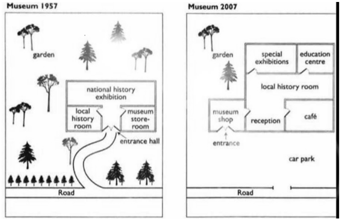 5+ The diagram below shows a small local museum and its surroundings in 1957 and 2007