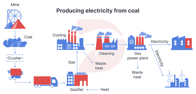 The diagram below shows how one type of coal is used to produce electricity