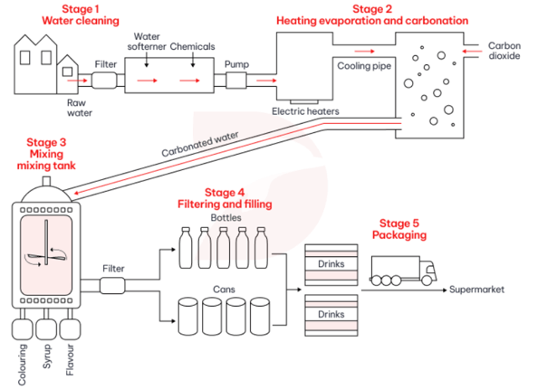 5+ The diagram below the process of producing bottled and canned carbonate drinks