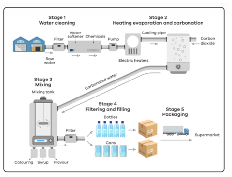 The diagram gives information about the process of making carbonated drinks. Summarise the information by selecting and report
