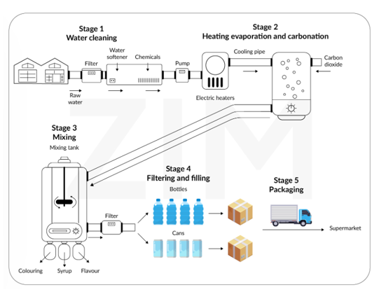 5+ The diagram gives information about the process of making carbonated drinks