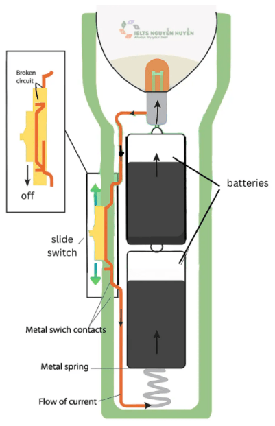 5+ The diagram shows how an LED light emitting diode flashlight works. Provide an overview of the information