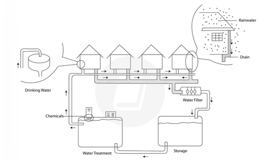 5+ The diagram shows how rainwater is collected for the use of drinking water in an Australian town