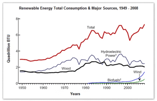 5+ The diagram shows the consumption of renewable energy in the USA from 1949-2008