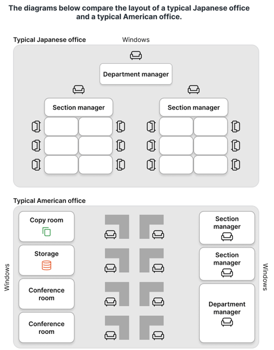 The diagrams below compare the layout of a typical Japanese office and a typical American office