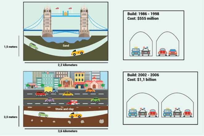 The diagrams below give information about two road tunnels in two Australian cities