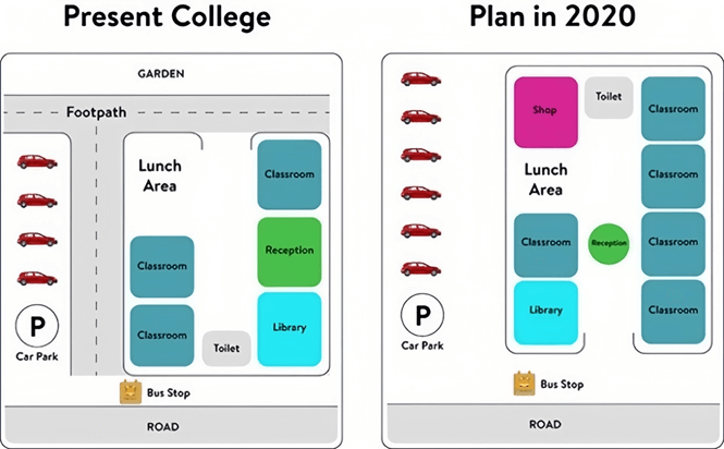 The diagrams below show the present building of a college and the plan for changes to