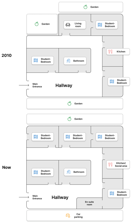 The diagrams give information about changes in a student accommodation. Summarise the