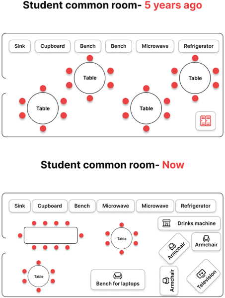 The diagrams show changes in a student common room. Summarise the information by selecting