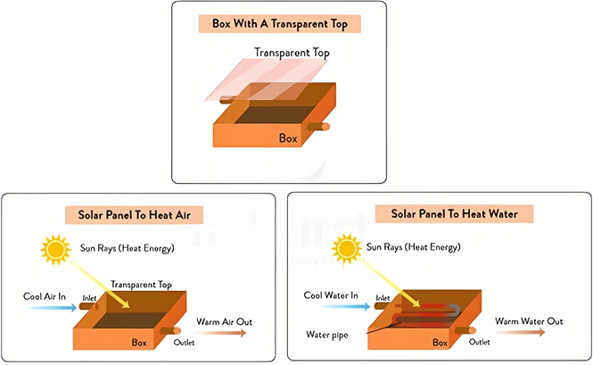 The diagrams show the structure of the solar panel and its use. Summarise the information