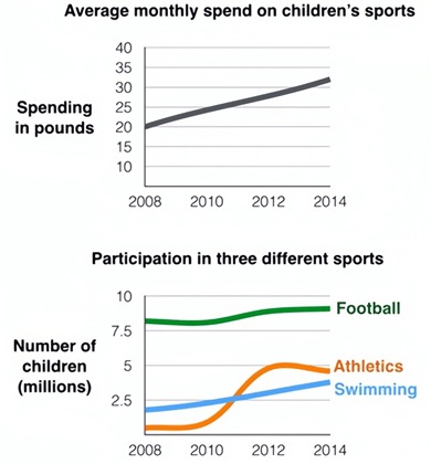 The first chart below gives information about the money spent by British parents on their