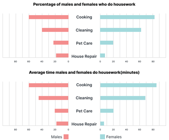 The first chart below shows the percentages of women and men in a country involved in