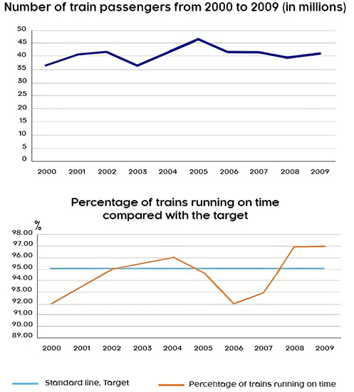 The first graph shows the number of train passengers from 2000 to 2009; the second compares