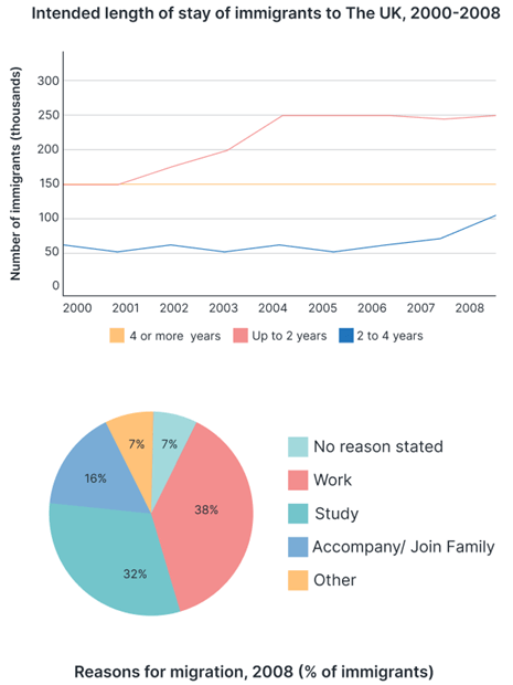 The graph and chart below give information about migration to the UK. The graph below