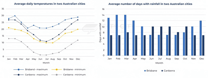 The graph and chart below give information on the average daily maximum and minimum temperature