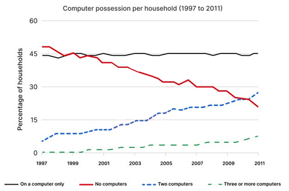 The graph below gives information about computer possession by households in one European country