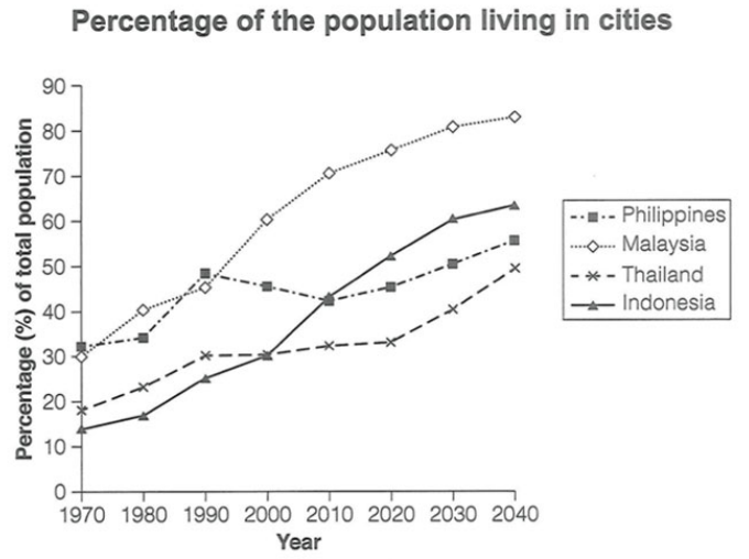 5+ The graph below gives information about the percentage of the population in four Asian countries living in cities