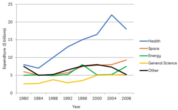 5+ The graph below gives information about U.S. government spending on research between 1980 and 2008
