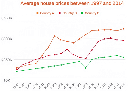 The graph below shows the average house prices in 3 countries between the years 1997-2014