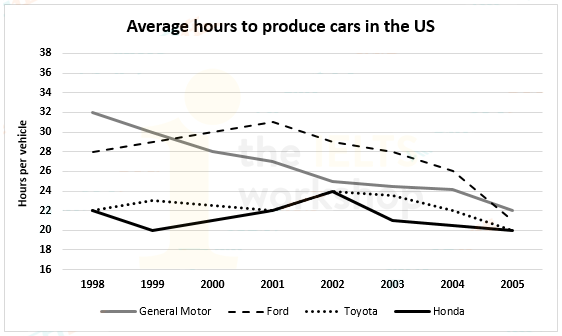 The graph below shows the average time spent by four car manufacturers to produce vehicles