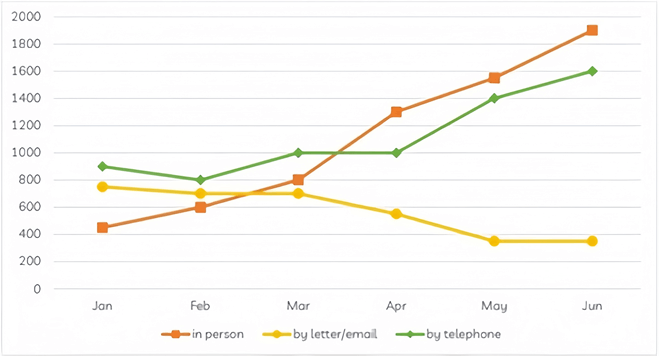 The graph below shows the number of enquiries received by the Tourist Information Office