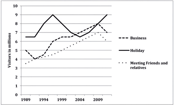 The graph below shows the number of overseas visitors who came to the UK for