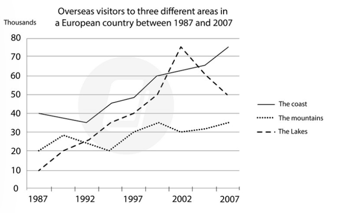 5+ The graph below shows the number of overseas visitors to three different areas in a European country