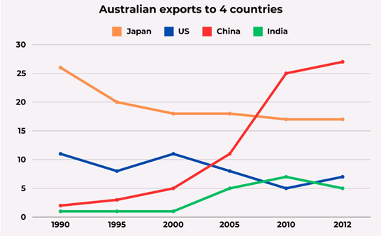 The graph below shows the percentage of Australian exports to four countries from 1990