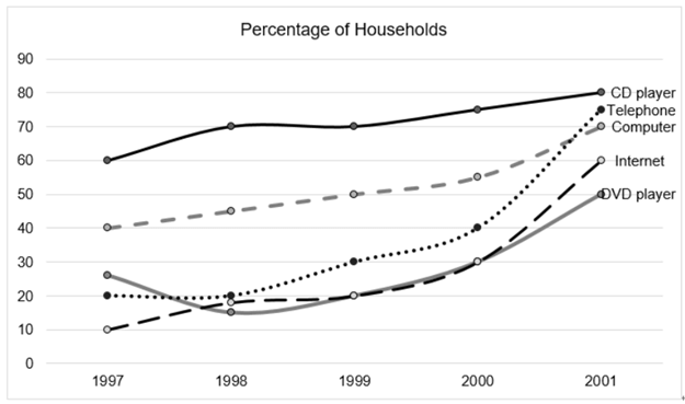 The graph below shows the percentage of households with different kinds of technology