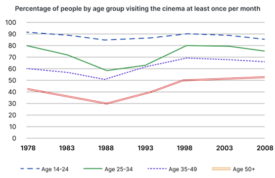 The graph below shows the percentage of people by age group visiting the cinema at least