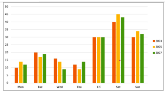 5+ The graph below shows the percentage of people going to cinemas in one European country on different days