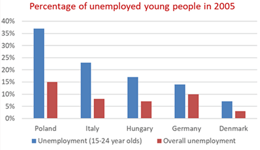 The graph below shows the percentage of unemployed people aged between 15 and 24 in five