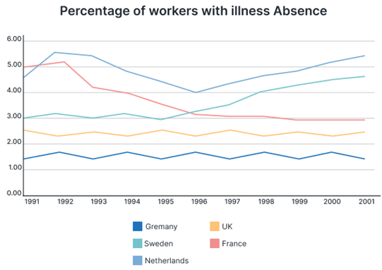 The graph below shows the percentage of workers from five different European countries that