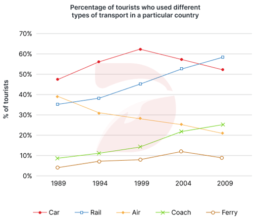 The graph below shows the percentages of tourists who used different types of transport