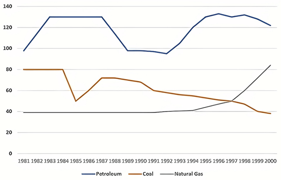 The graph below shows the production levels of main fuels in a European country