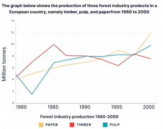 The graph below shows the production of three forest industry products in a European