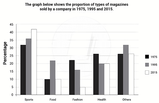 The graph below shows the proportion of types of magazines sold by the company in 1975