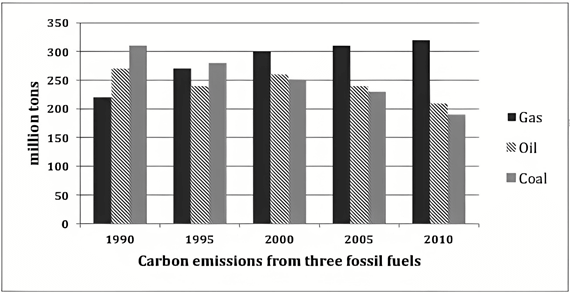 The graph below shows the three different kinds of emission sources