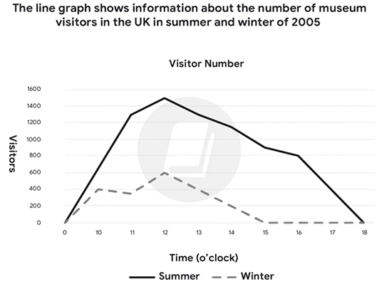 The graph shows information about the average number of visitors entering a museum in summer