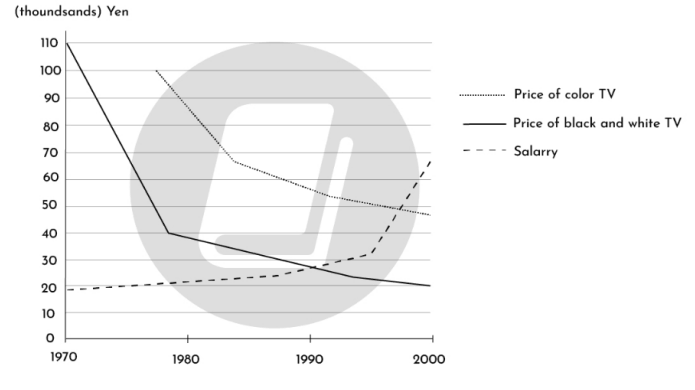 5+ The graph shows the average Japanese month salary Yen from 1970 to 2000, and the prices of black