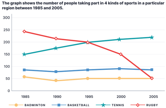 The graph shows the number of people taking part in 4 kinds of sports in a particular