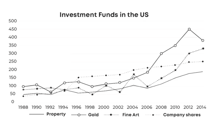 5+ The graph shows the value in US dollars (in millions of dollars) of investment in funds of