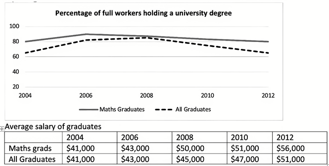 The graphs below show the percentage of math graduates and all graduates who got full-time