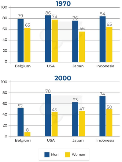 The graphs below show the percentage of men and women aged 60-64 who were employed in